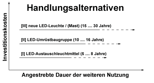Handlungsalternativen für LED Umrüstsätze